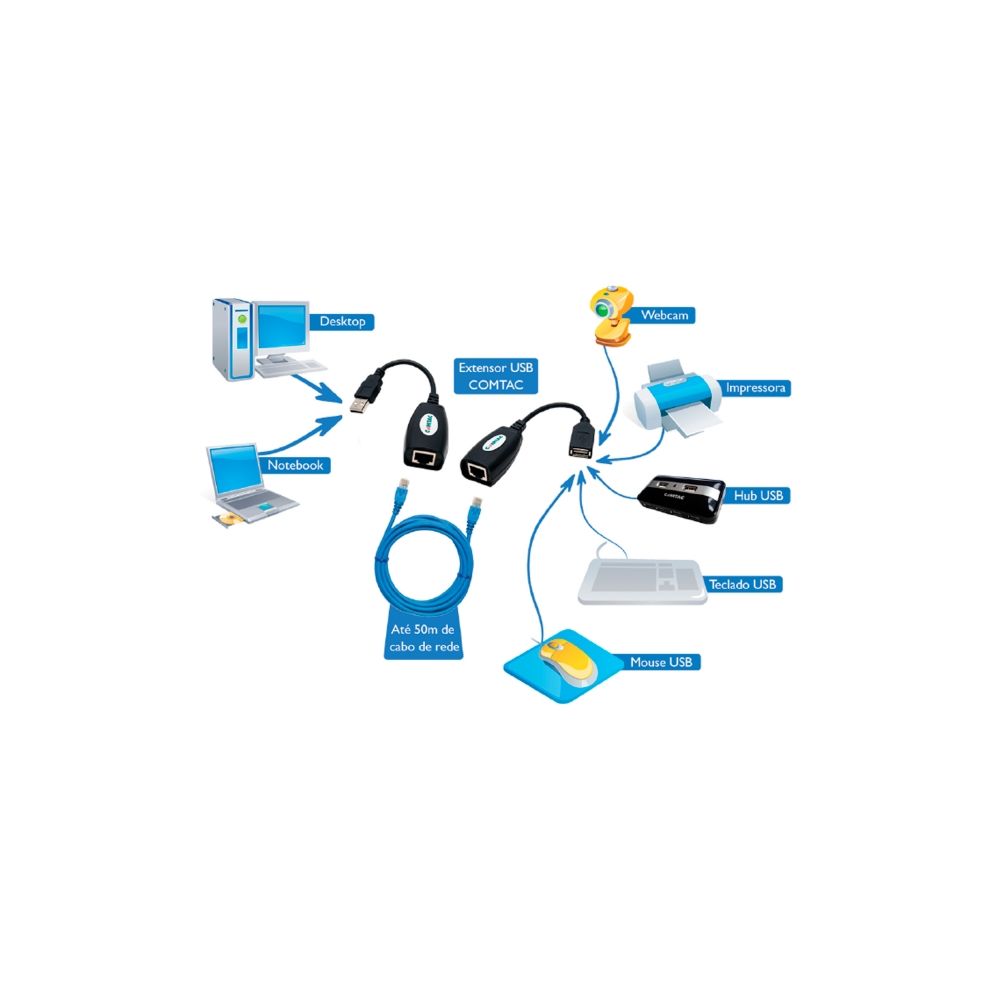 Extensor USB 1.1 Através de Cabo Ethernet 29119312 - Comtac